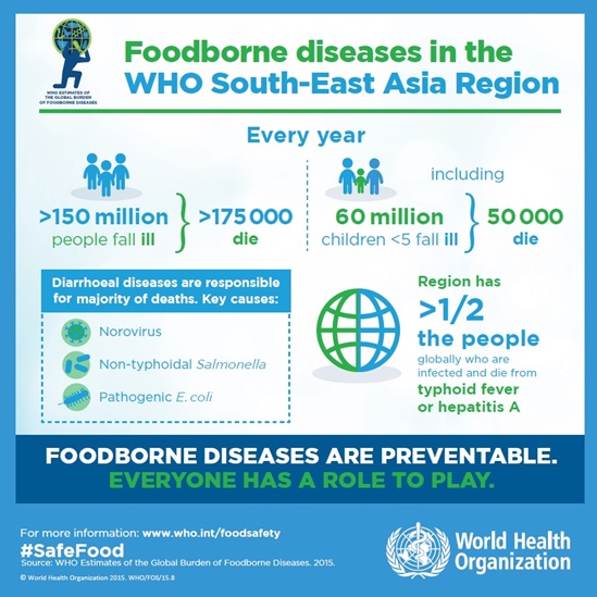 Foodborne diseases in the WHO South-East Asia Region infographics